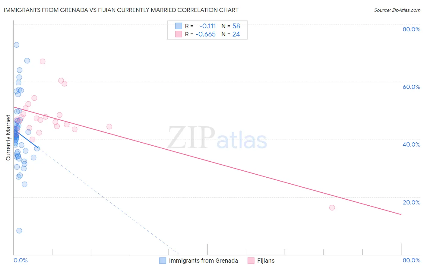 Immigrants from Grenada vs Fijian Currently Married