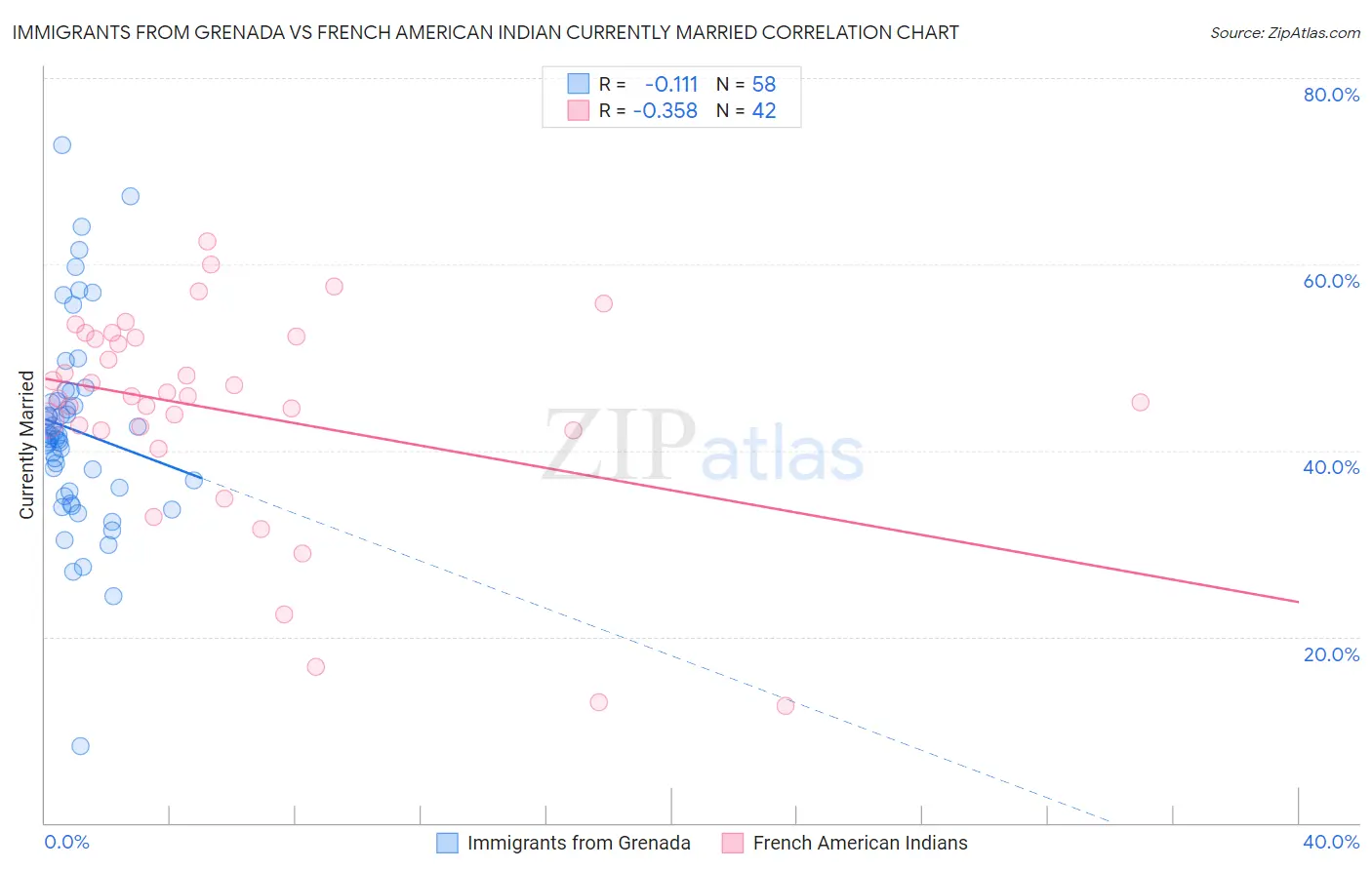 Immigrants from Grenada vs French American Indian Currently Married