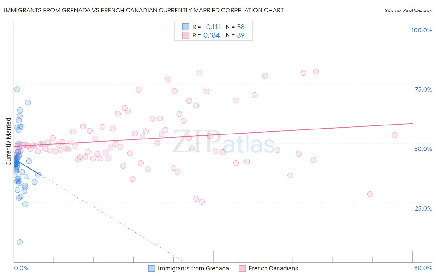 Immigrants from Grenada vs French Canadian Currently Married