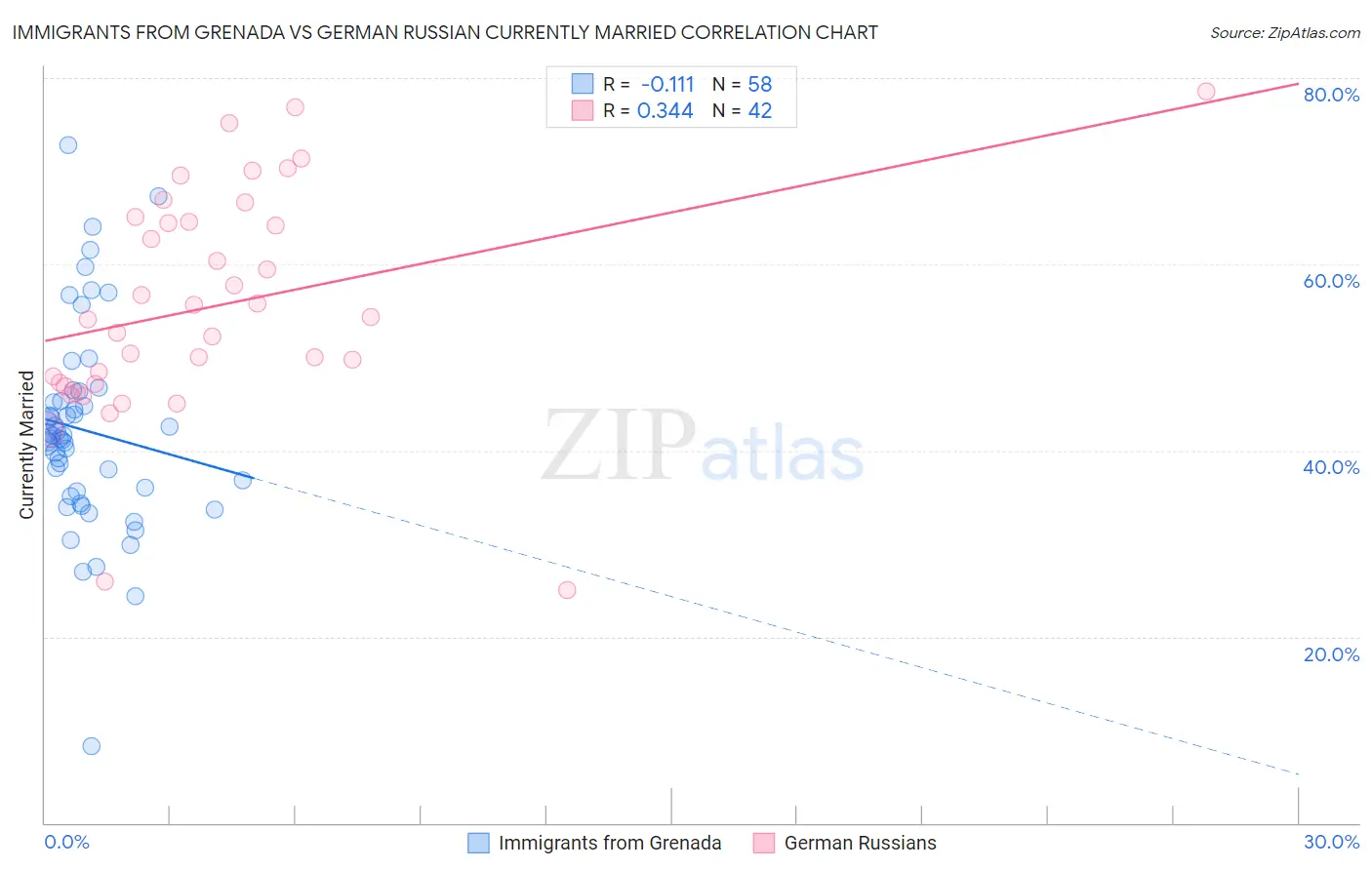 Immigrants from Grenada vs German Russian Currently Married