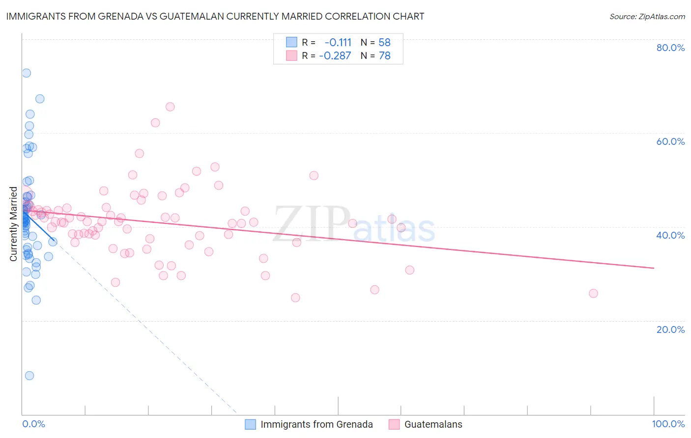 Immigrants from Grenada vs Guatemalan Currently Married