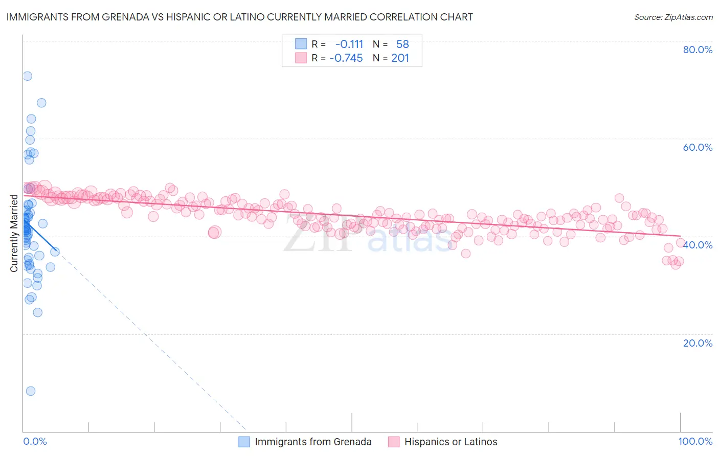 Immigrants from Grenada vs Hispanic or Latino Currently Married