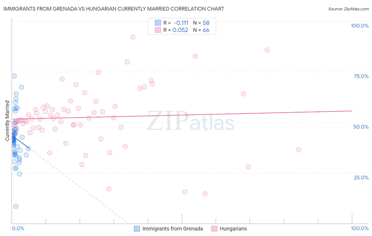 Immigrants from Grenada vs Hungarian Currently Married