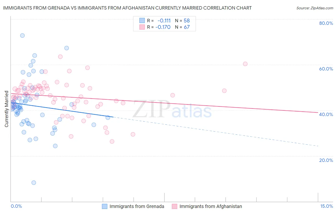 Immigrants from Grenada vs Immigrants from Afghanistan Currently Married