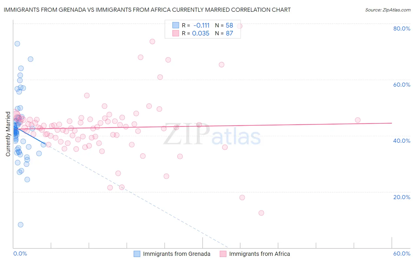 Immigrants from Grenada vs Immigrants from Africa Currently Married