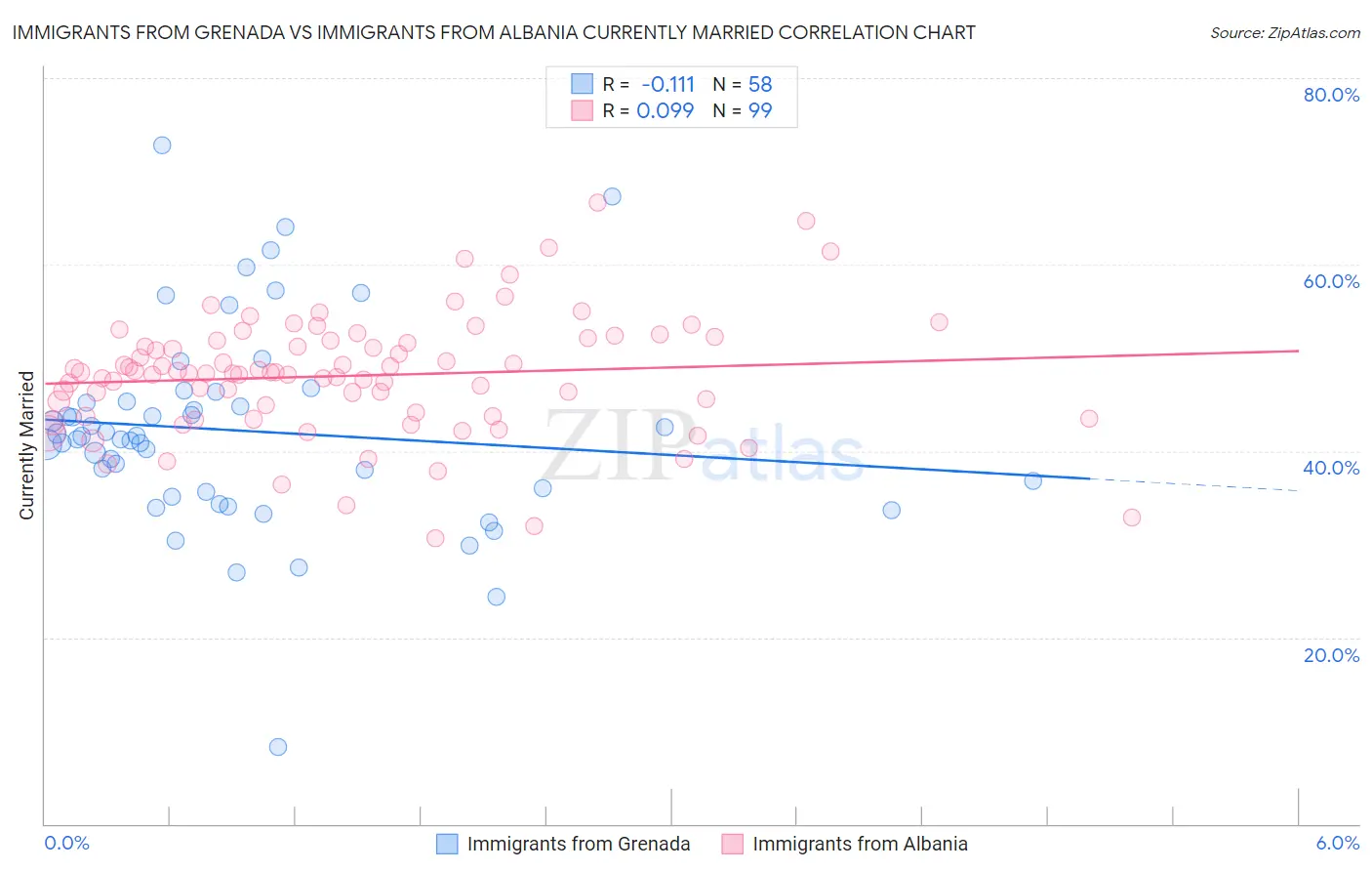 Immigrants from Grenada vs Immigrants from Albania Currently Married