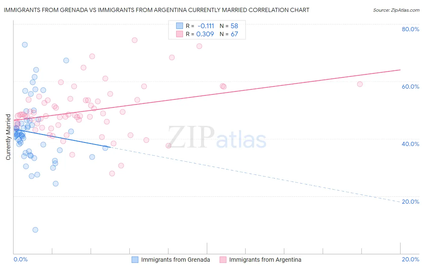 Immigrants from Grenada vs Immigrants from Argentina Currently Married