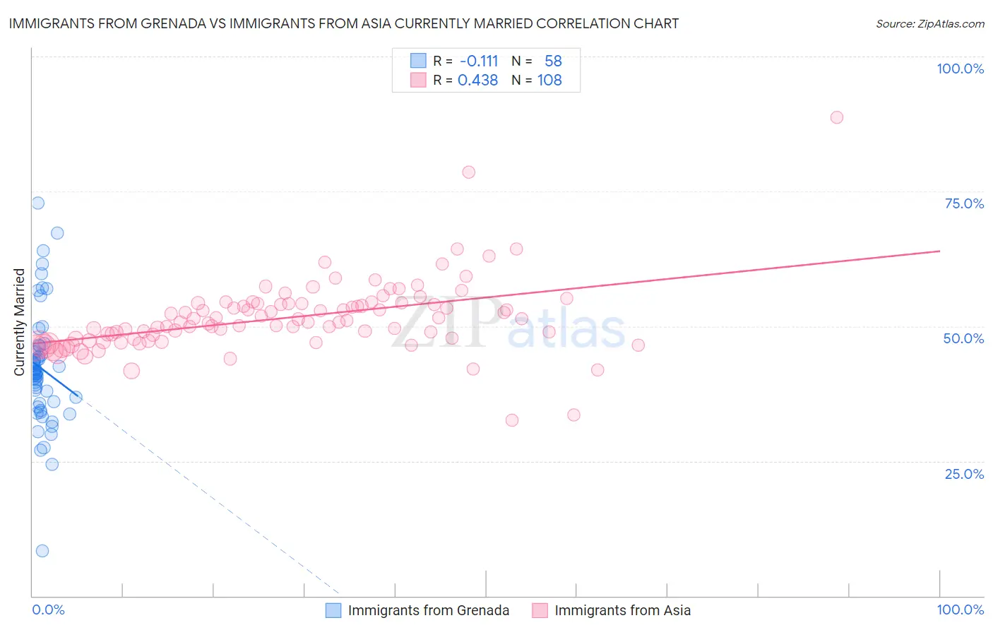 Immigrants from Grenada vs Immigrants from Asia Currently Married