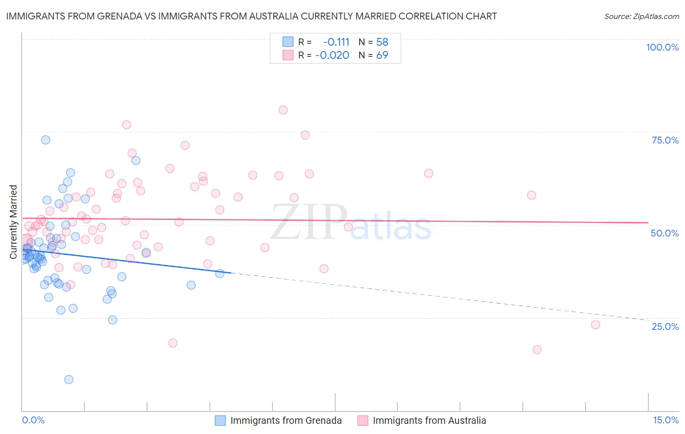Immigrants from Grenada vs Immigrants from Australia Currently Married