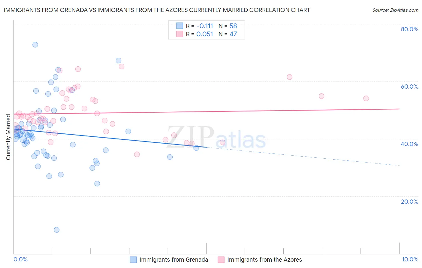 Immigrants from Grenada vs Immigrants from the Azores Currently Married