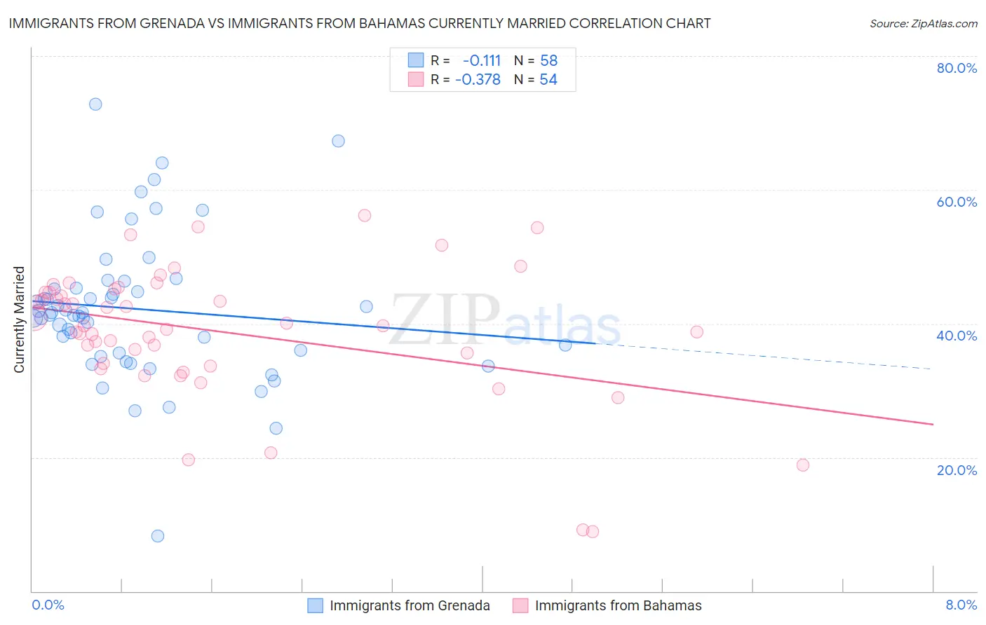 Immigrants from Grenada vs Immigrants from Bahamas Currently Married