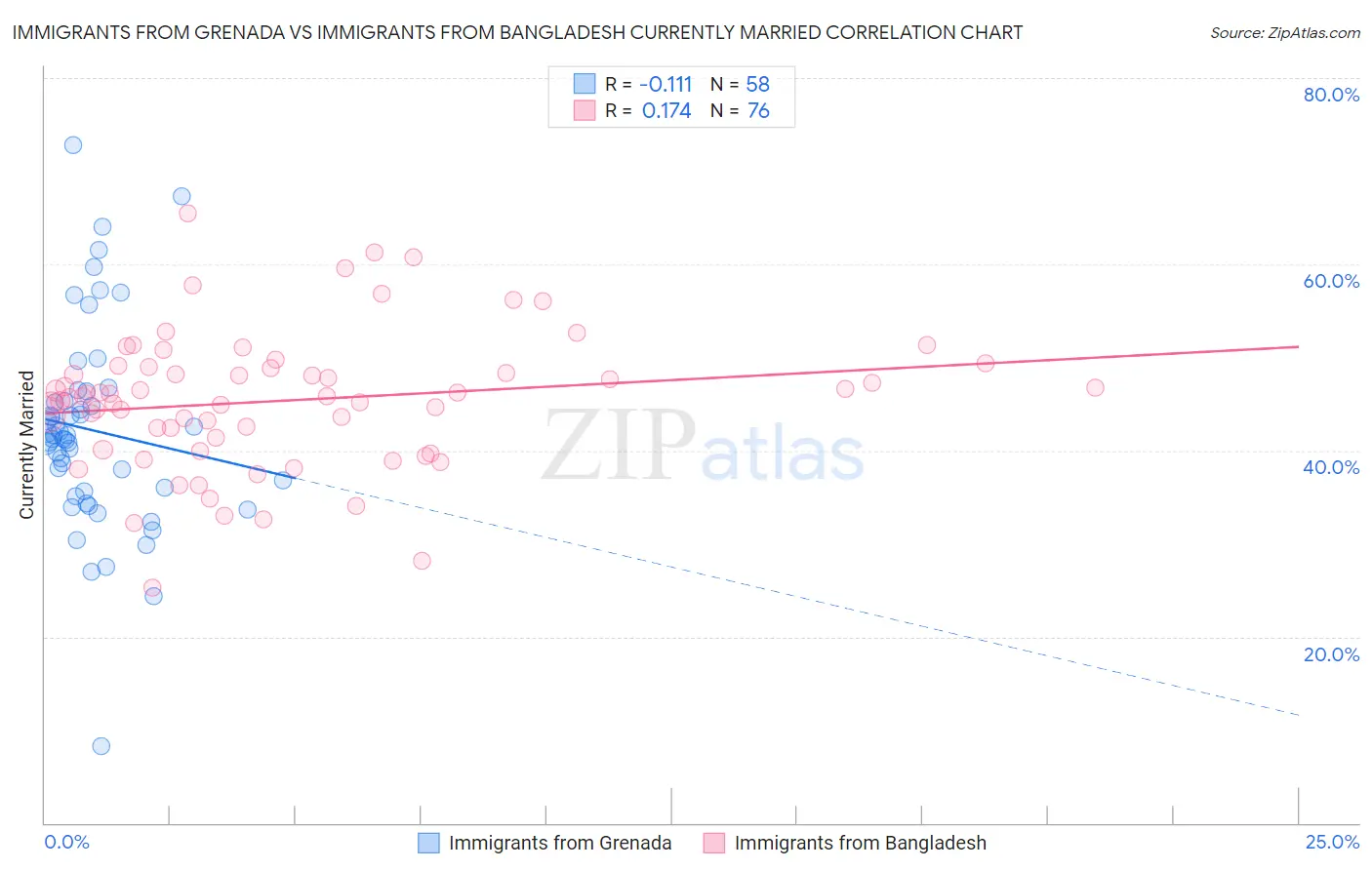 Immigrants from Grenada vs Immigrants from Bangladesh Currently Married