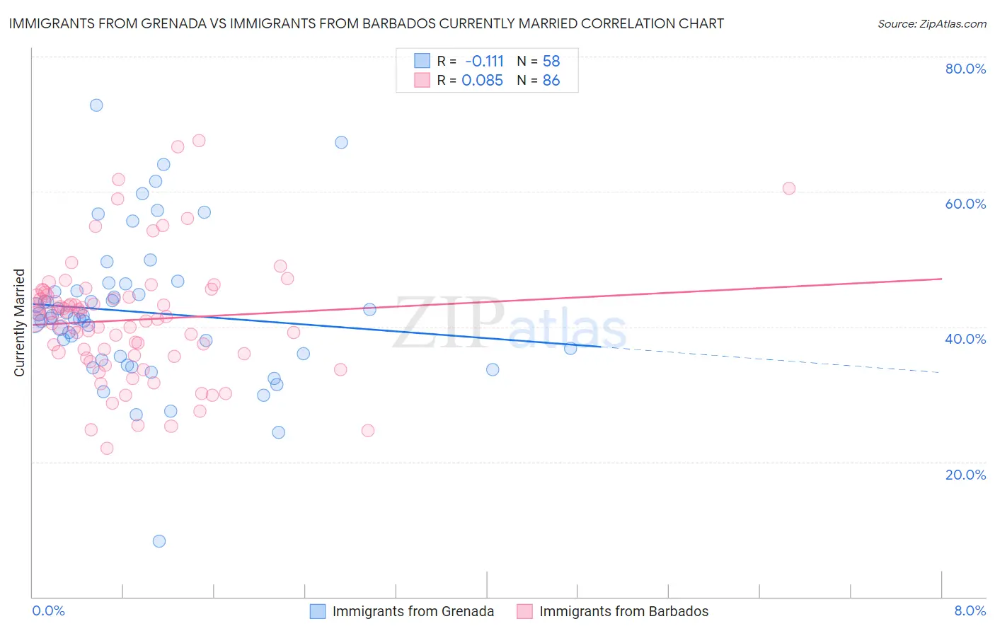 Immigrants from Grenada vs Immigrants from Barbados Currently Married