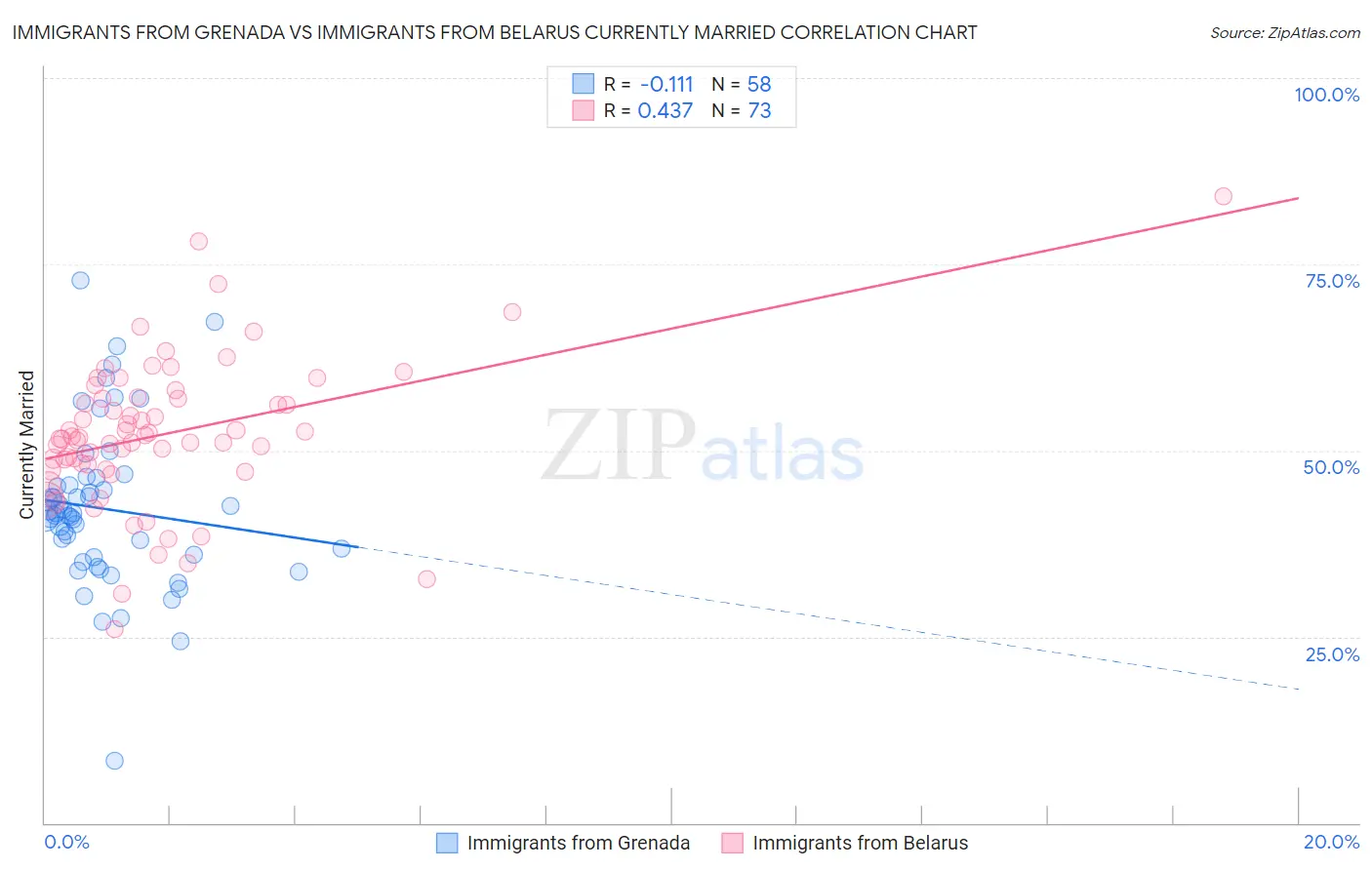 Immigrants from Grenada vs Immigrants from Belarus Currently Married