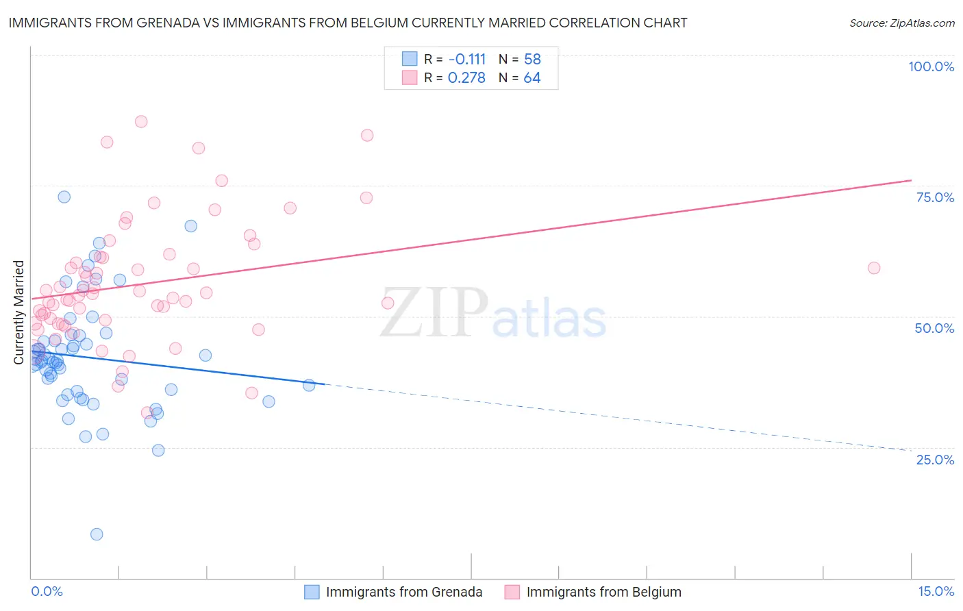 Immigrants from Grenada vs Immigrants from Belgium Currently Married