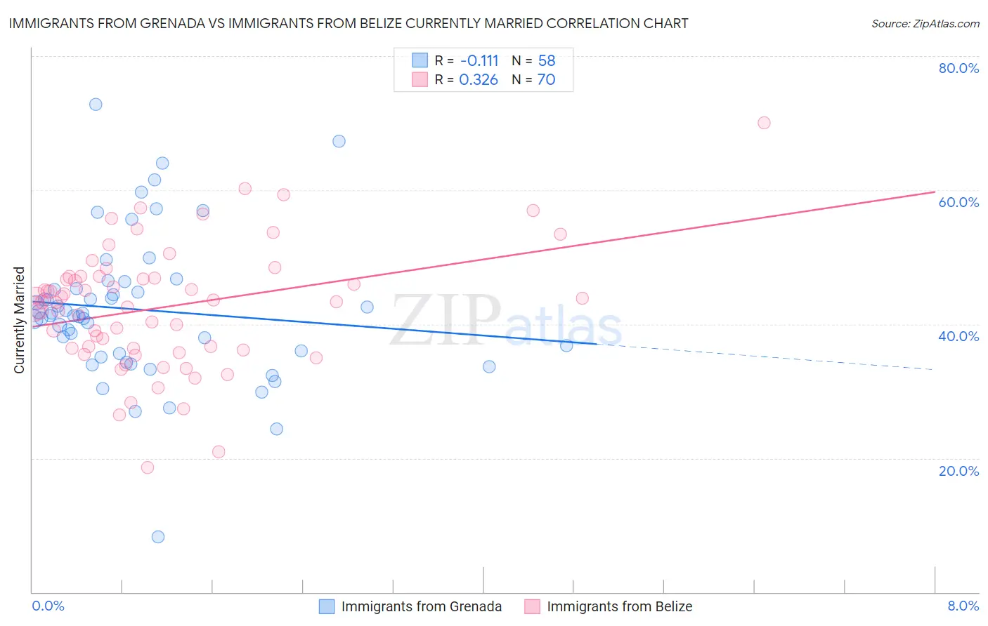 Immigrants from Grenada vs Immigrants from Belize Currently Married