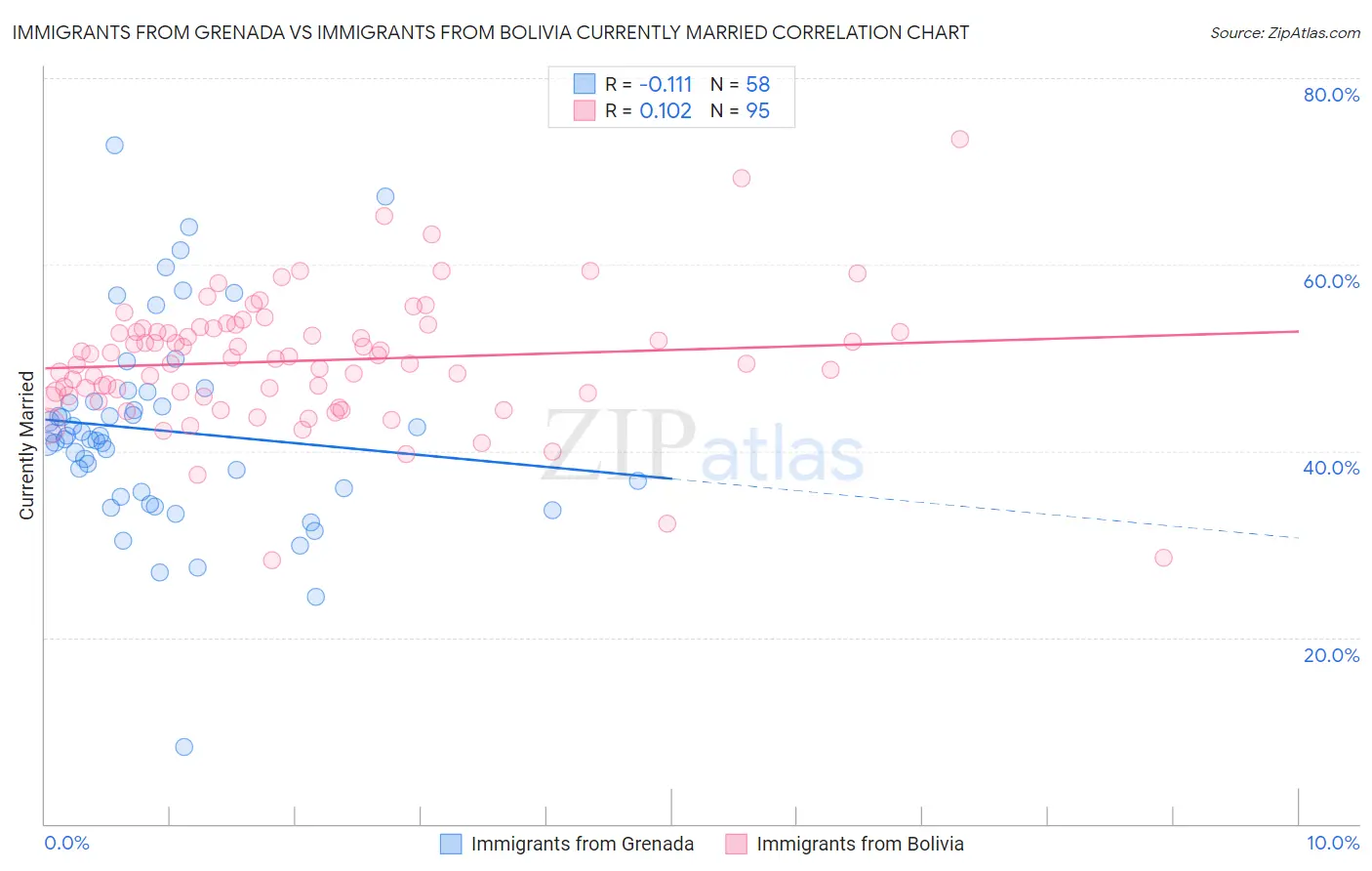 Immigrants from Grenada vs Immigrants from Bolivia Currently Married