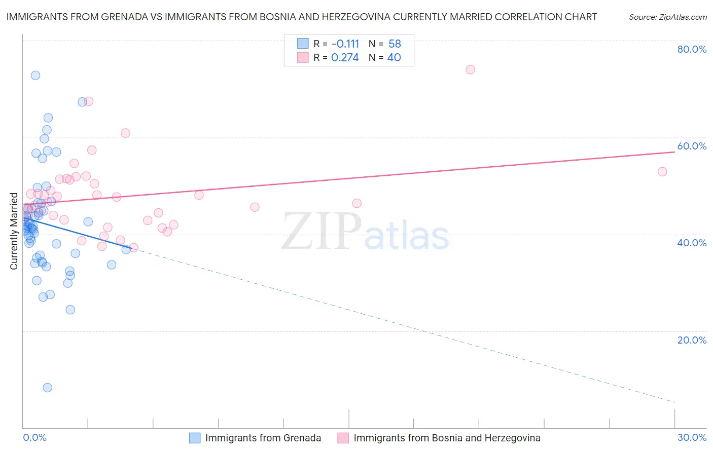 Immigrants from Grenada vs Immigrants from Bosnia and Herzegovina Currently Married