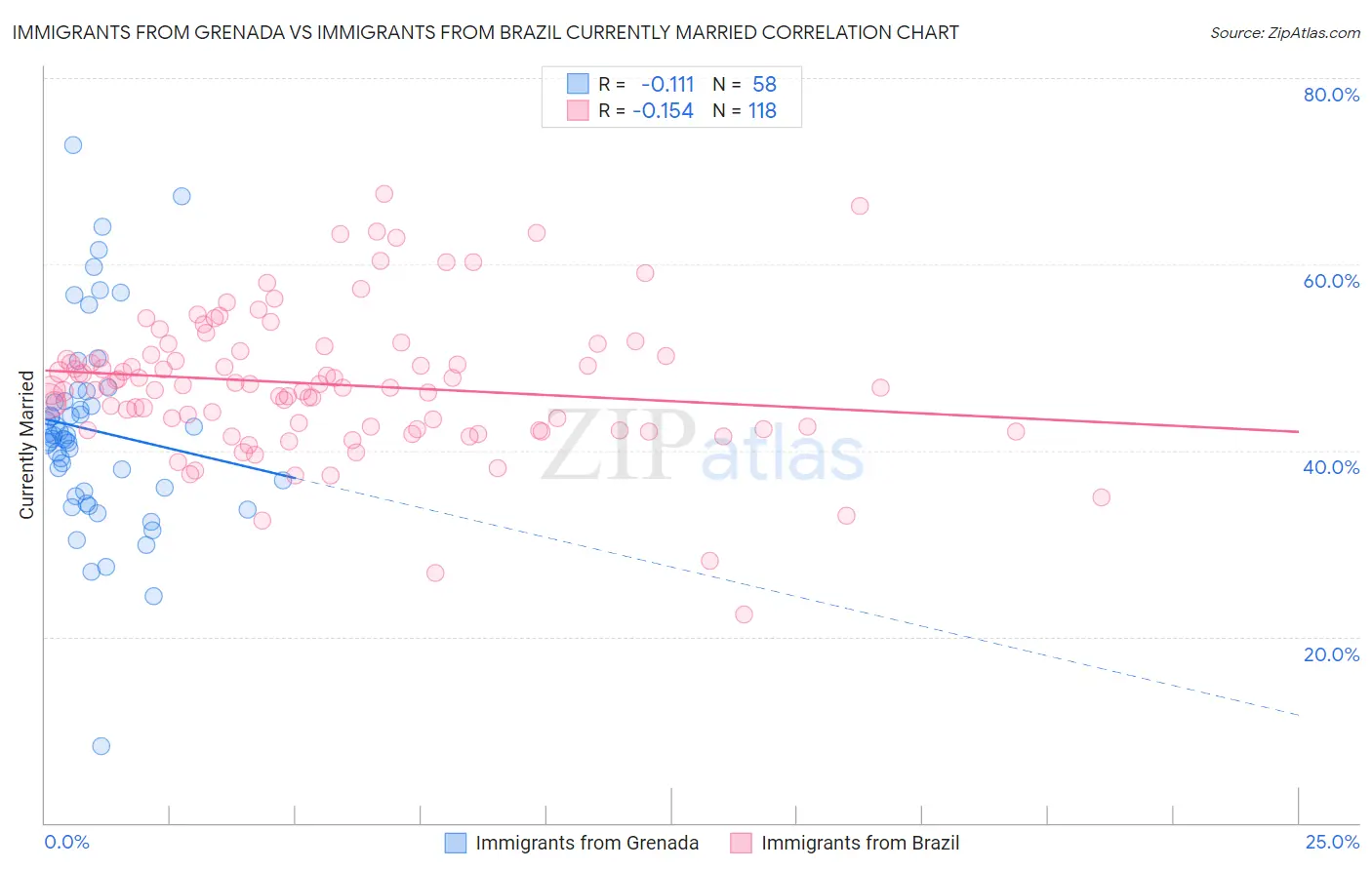 Immigrants from Grenada vs Immigrants from Brazil Currently Married