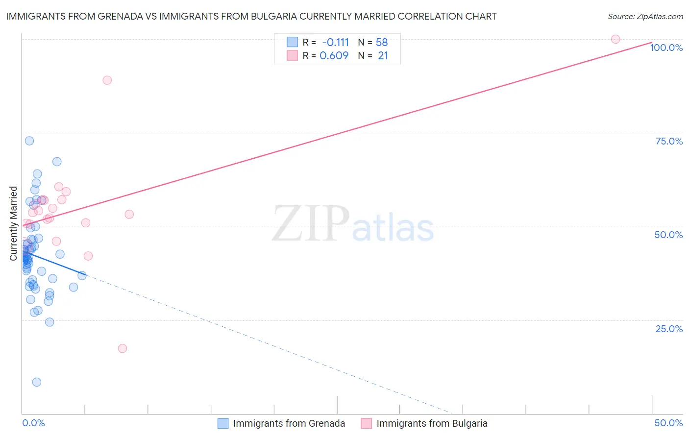 Immigrants from Grenada vs Immigrants from Bulgaria Currently Married