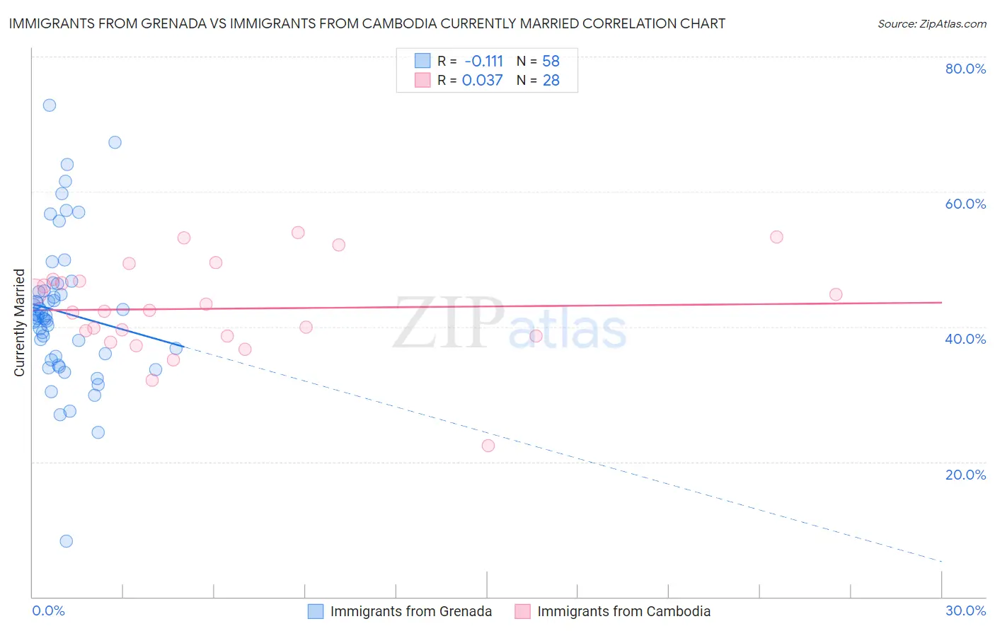 Immigrants from Grenada vs Immigrants from Cambodia Currently Married