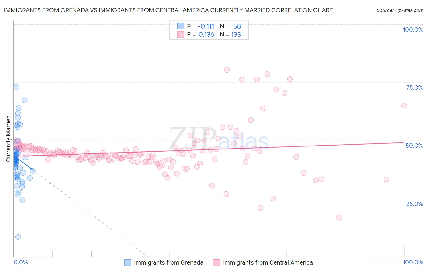 Immigrants from Grenada vs Immigrants from Central America Currently Married