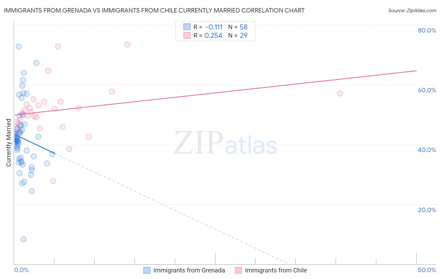Immigrants from Grenada vs Immigrants from Chile Currently Married