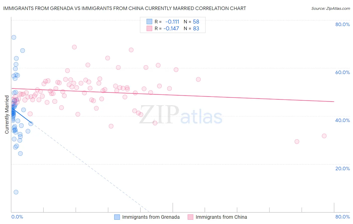Immigrants from Grenada vs Immigrants from China Currently Married