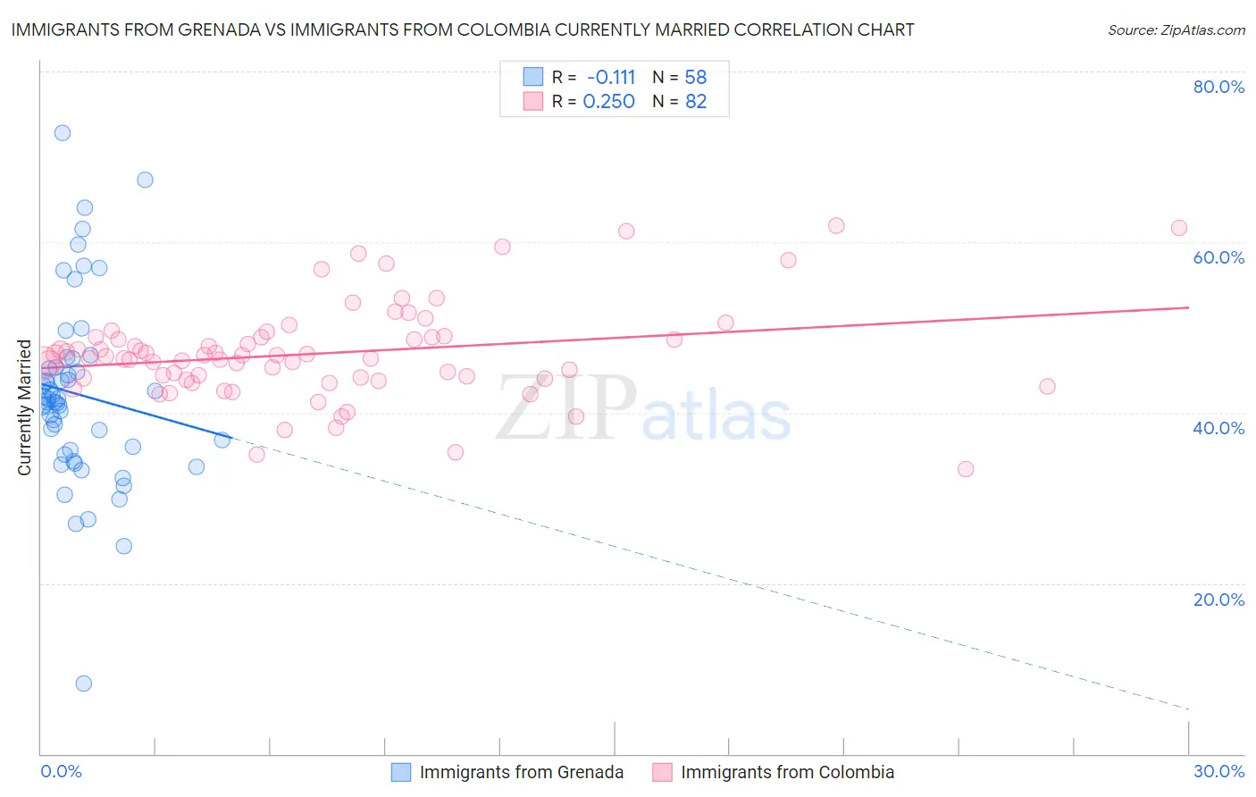 Immigrants from Grenada vs Immigrants from Colombia Currently Married
