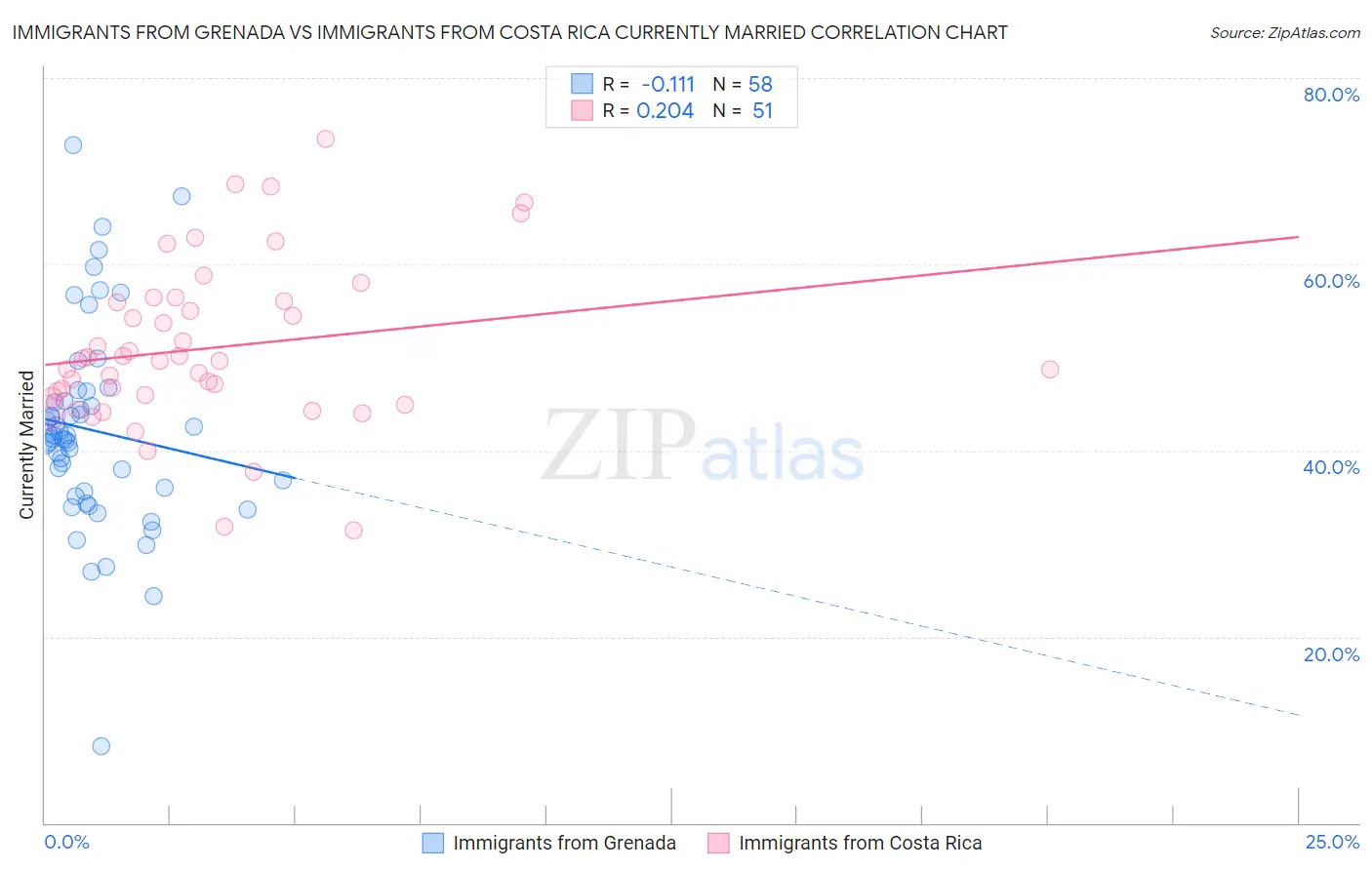 Immigrants from Grenada vs Immigrants from Costa Rica Currently Married