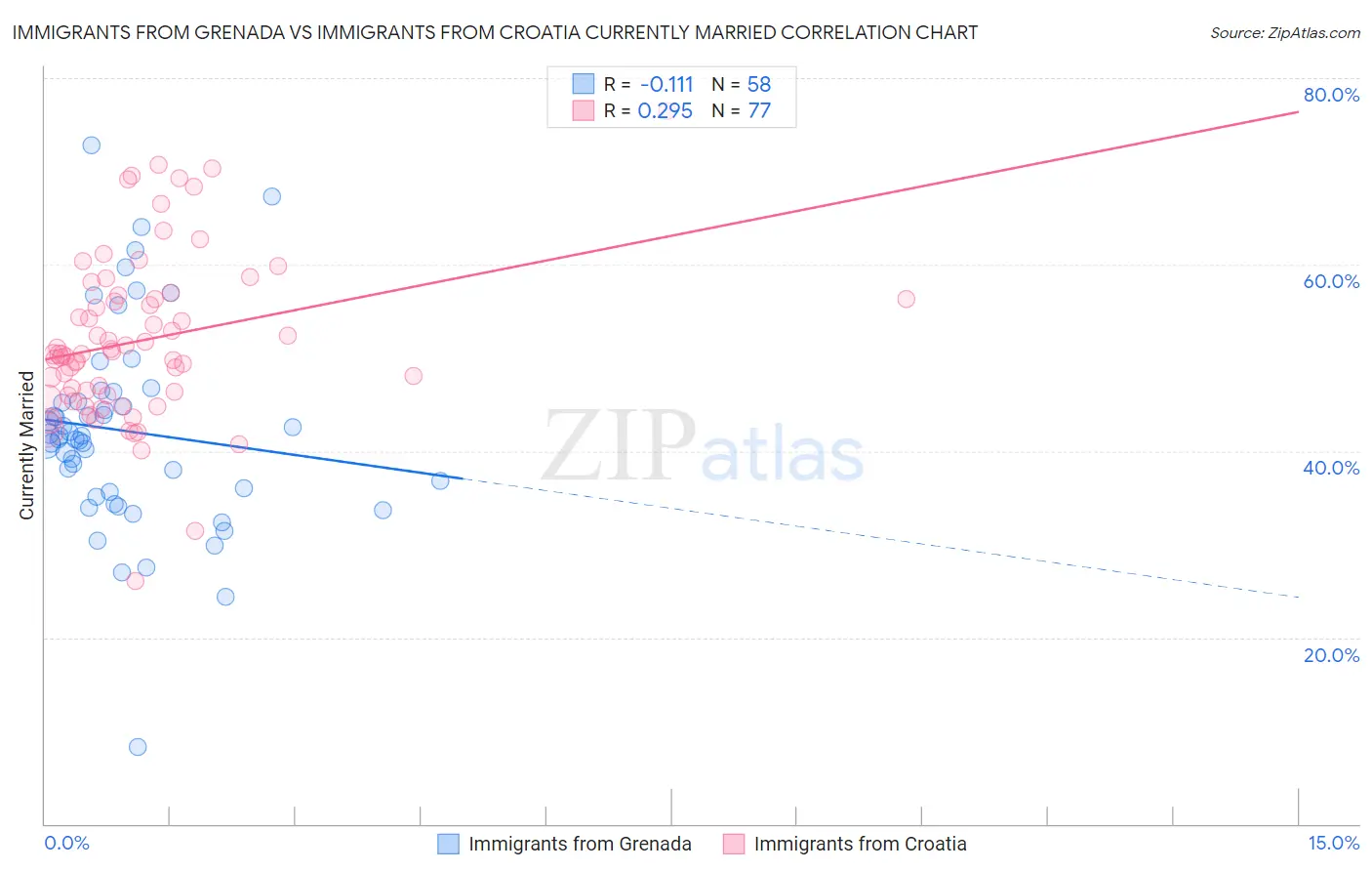 Immigrants from Grenada vs Immigrants from Croatia Currently Married
