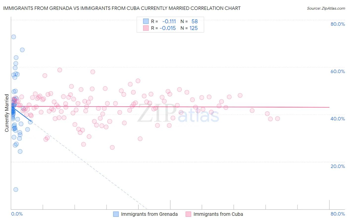 Immigrants from Grenada vs Immigrants from Cuba Currently Married