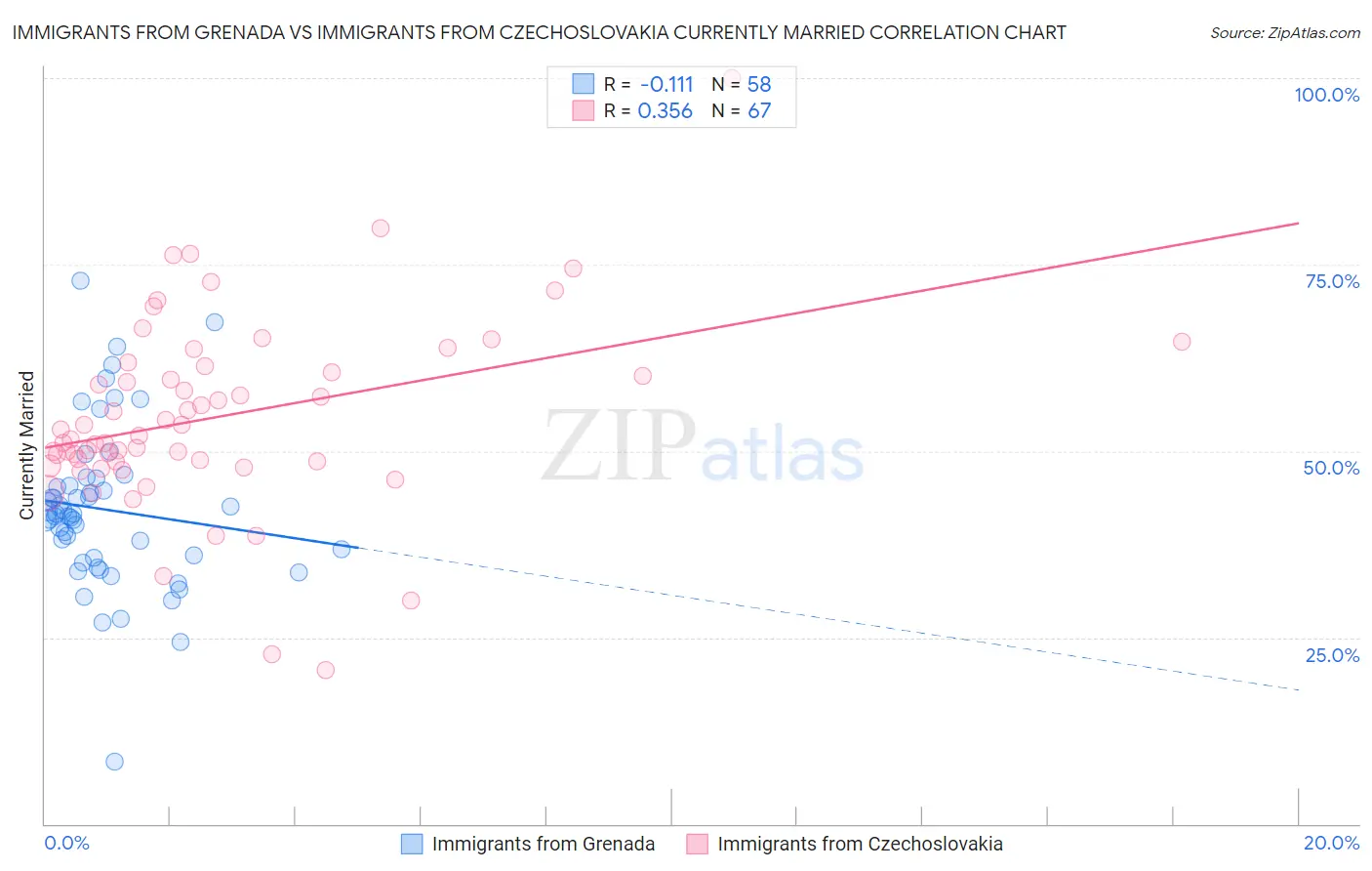 Immigrants from Grenada vs Immigrants from Czechoslovakia Currently Married