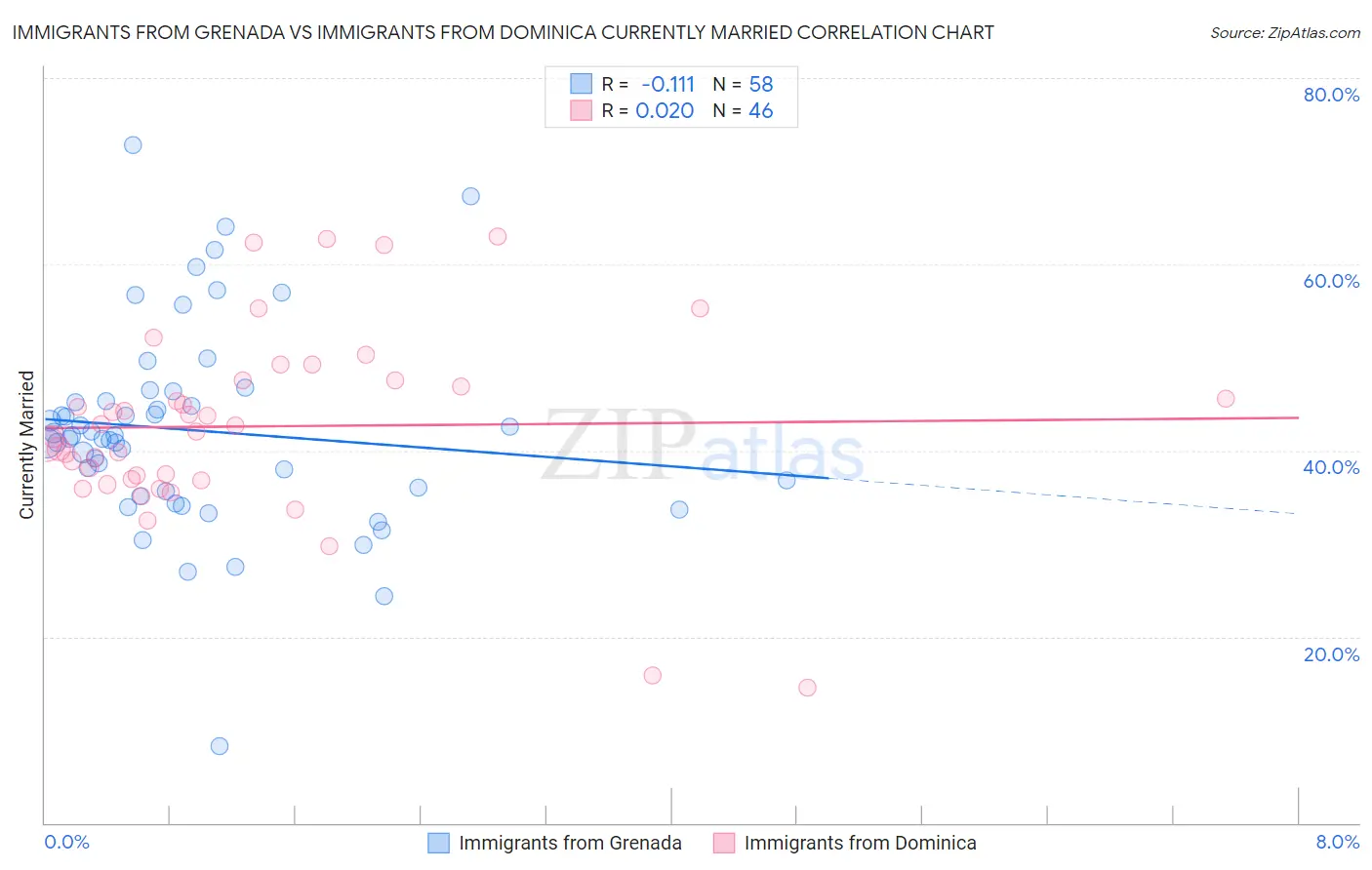Immigrants from Grenada vs Immigrants from Dominica Currently Married