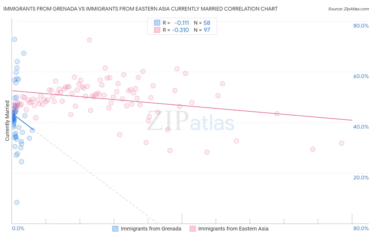 Immigrants from Grenada vs Immigrants from Eastern Asia Currently Married