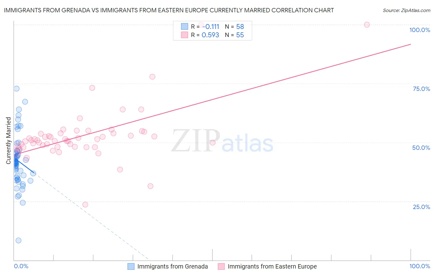 Immigrants from Grenada vs Immigrants from Eastern Europe Currently Married