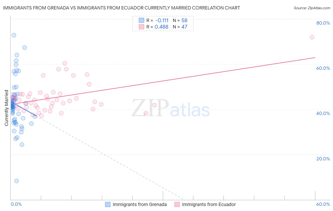 Immigrants from Grenada vs Immigrants from Ecuador Currently Married