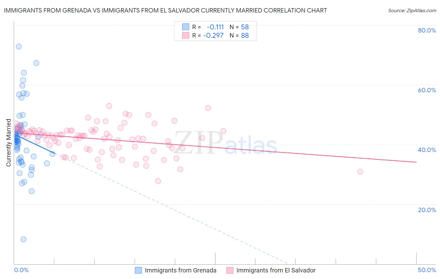 Immigrants from Grenada vs Immigrants from El Salvador Currently Married