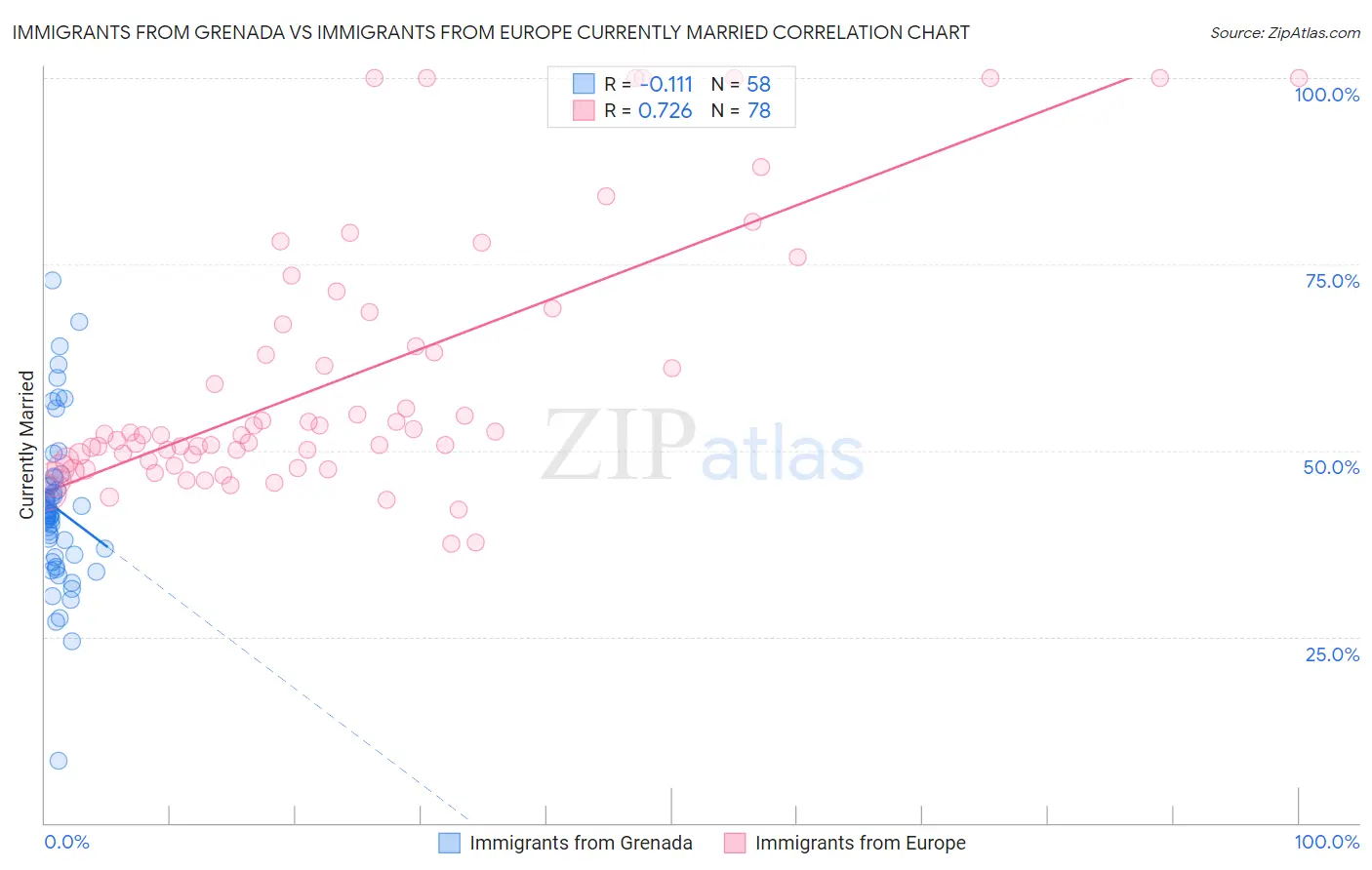 Immigrants from Grenada vs Immigrants from Europe Currently Married