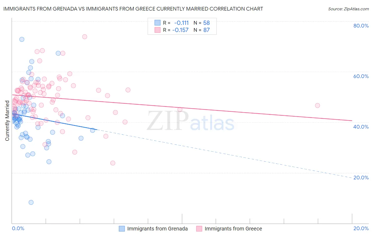 Immigrants from Grenada vs Immigrants from Greece Currently Married