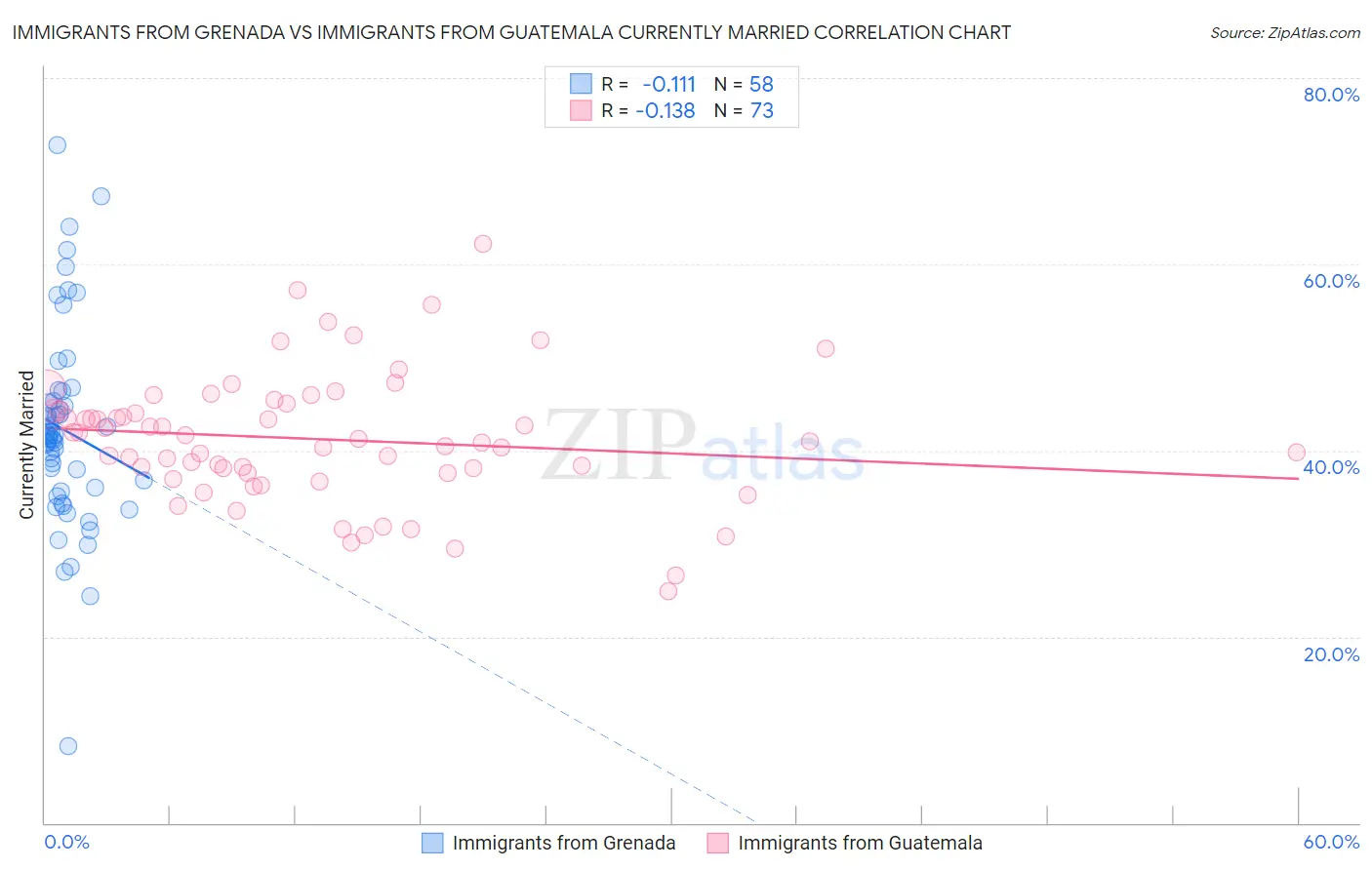 Immigrants from Grenada vs Immigrants from Guatemala Currently Married
