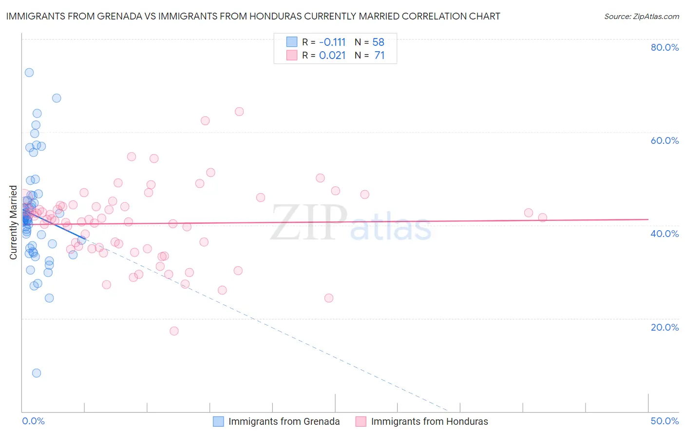 Immigrants from Grenada vs Immigrants from Honduras Currently Married