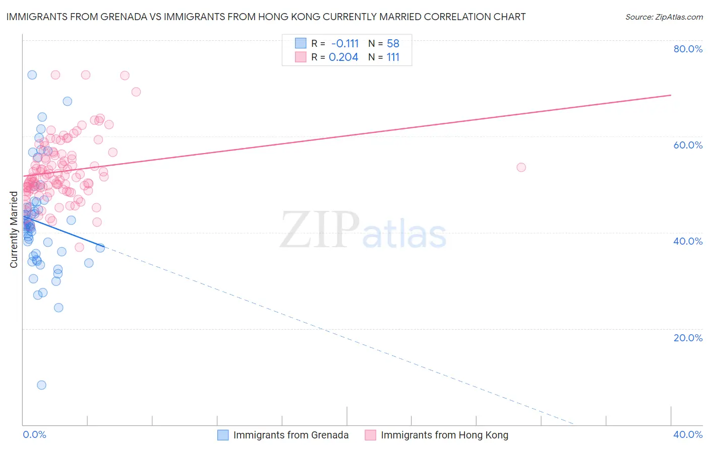 Immigrants from Grenada vs Immigrants from Hong Kong Currently Married