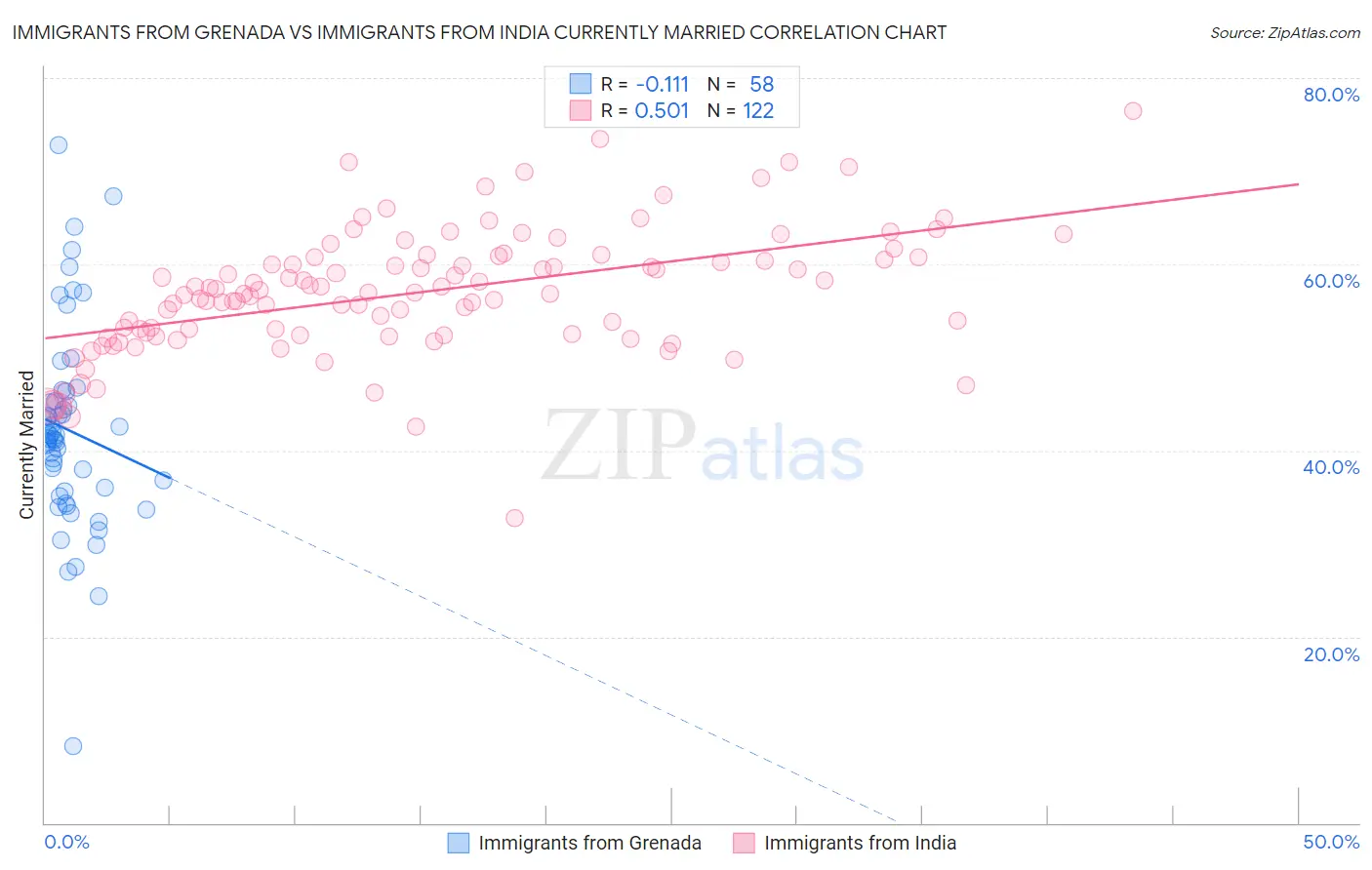 Immigrants from Grenada vs Immigrants from India Currently Married