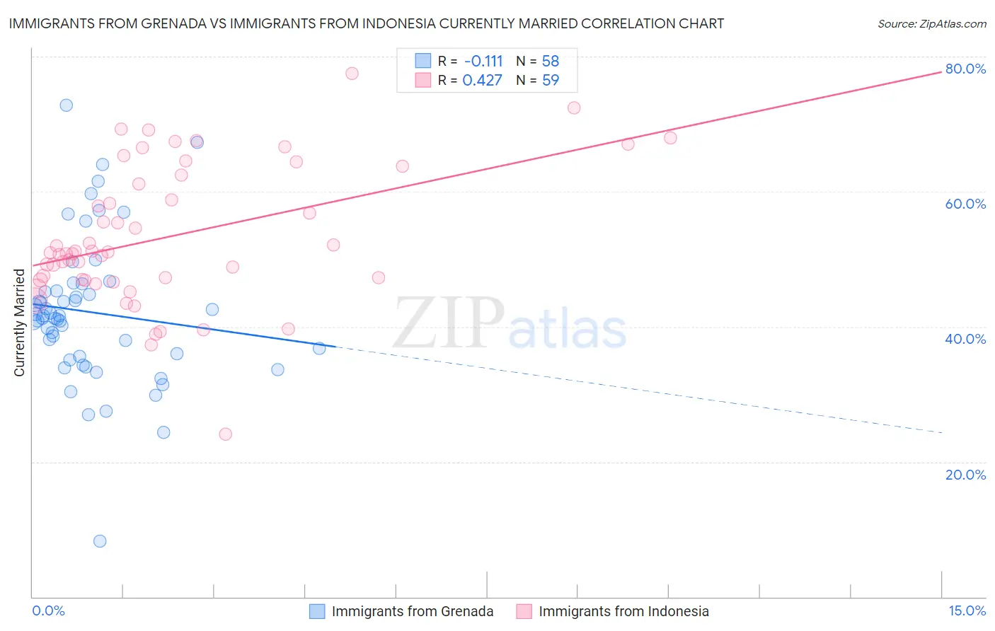 Immigrants from Grenada vs Immigrants from Indonesia Currently Married