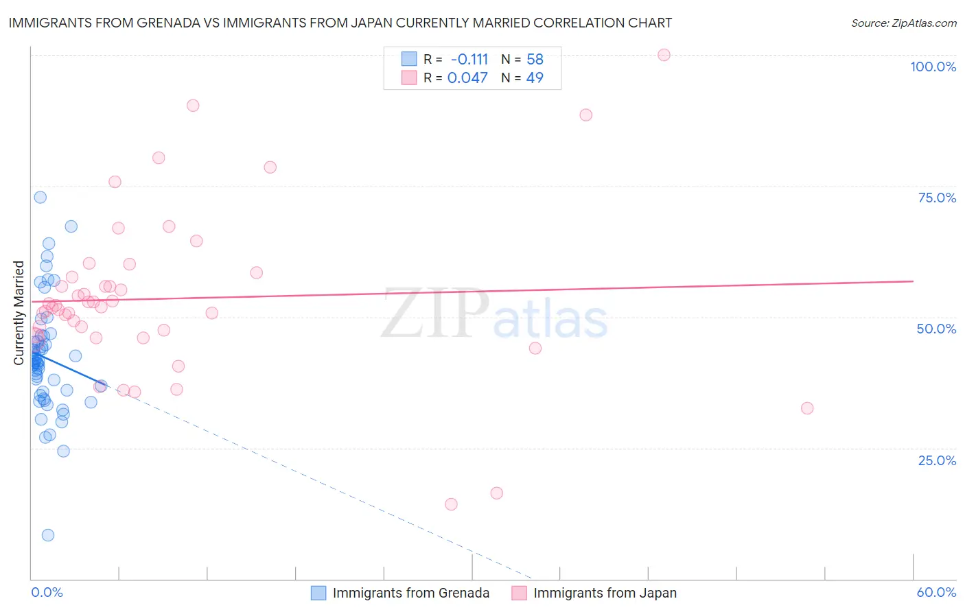 Immigrants from Grenada vs Immigrants from Japan Currently Married