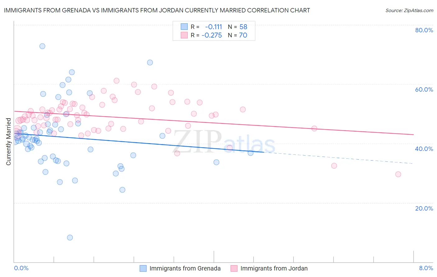 Immigrants from Grenada vs Immigrants from Jordan Currently Married