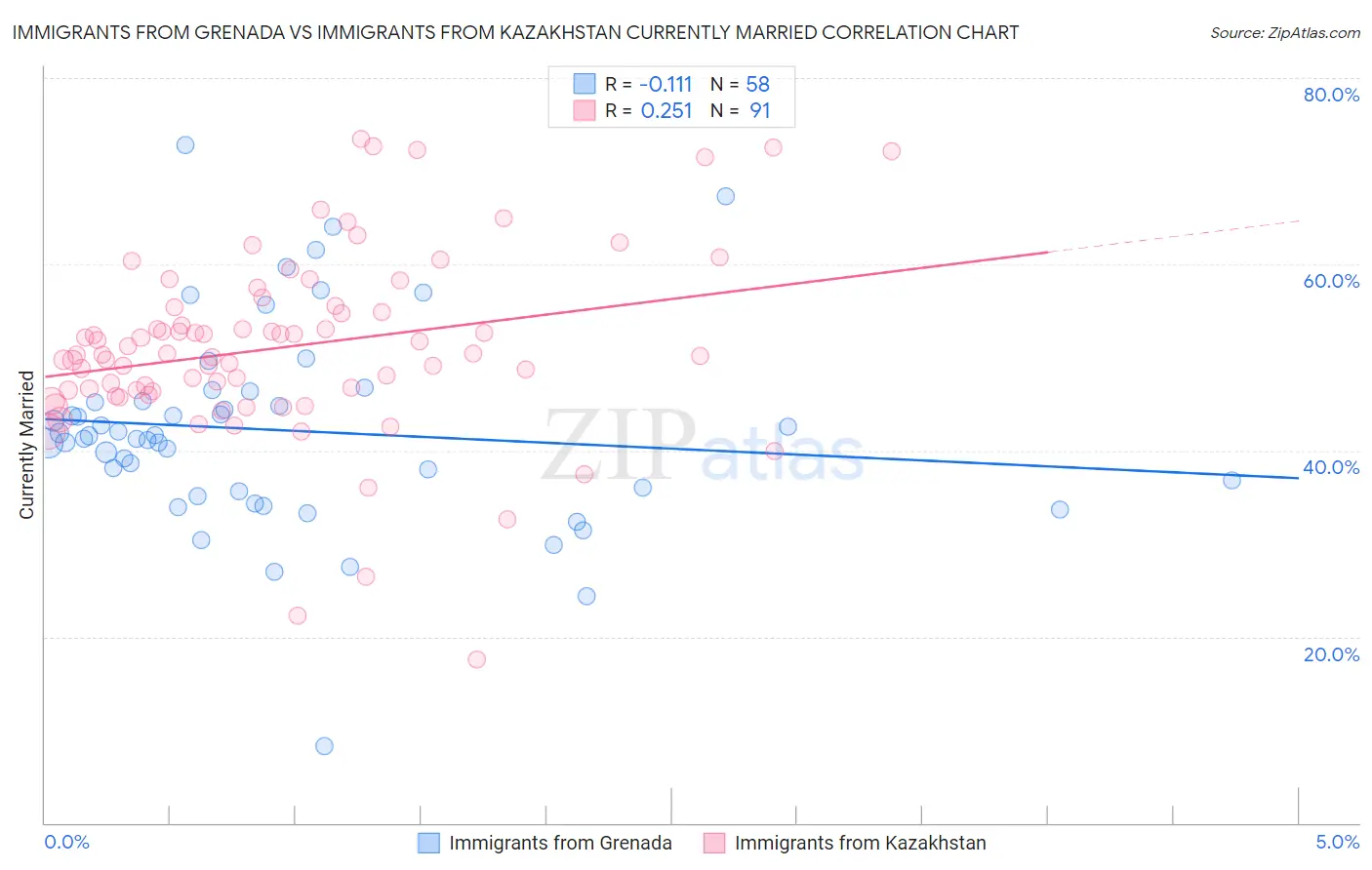 Immigrants from Grenada vs Immigrants from Kazakhstan Currently Married