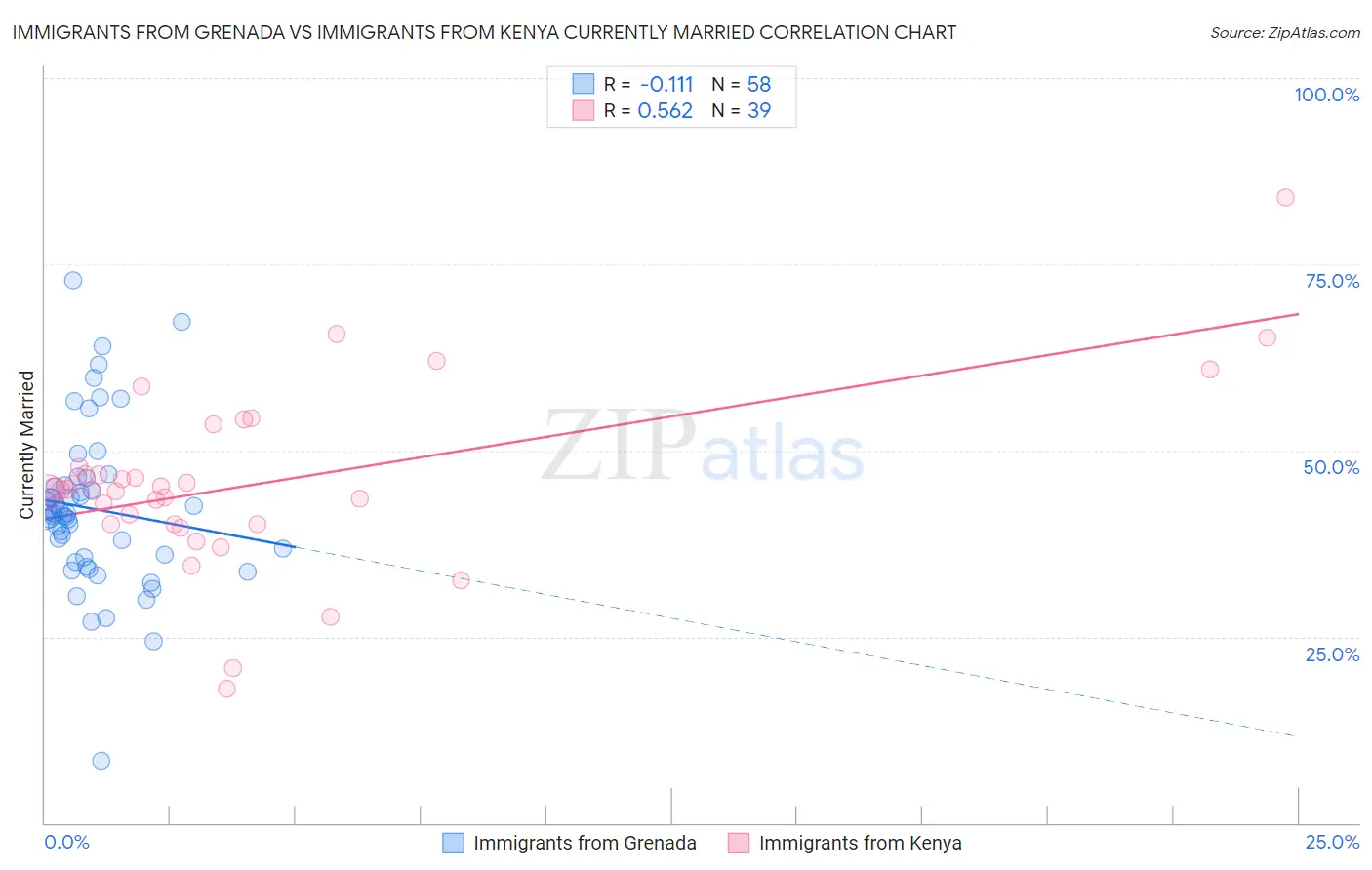 Immigrants from Grenada vs Immigrants from Kenya Currently Married