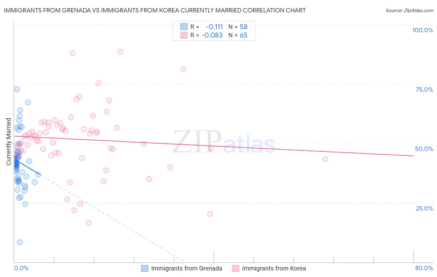 Immigrants from Grenada vs Immigrants from Korea Currently Married